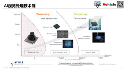 五图看懂自动驾驶AI半导体生态链大数据处理技术的研究