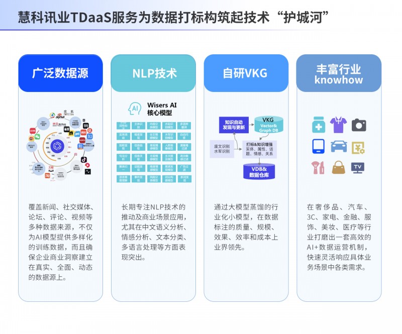 慧科讯业AI赋能数据标签化 破局多模态数据治理难题的前沿探索